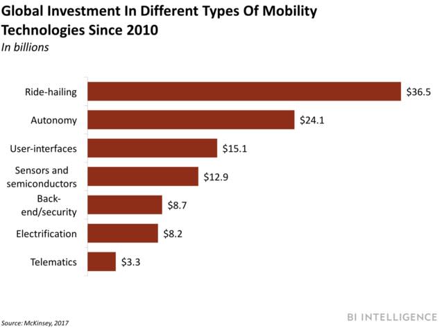 global investment in mobility technology