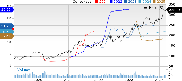 Reliance, Inc. Price and Consensus