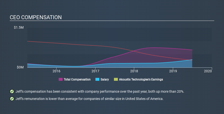 NasdaqCM:AKTS CEO Compensation, January 21st 2020