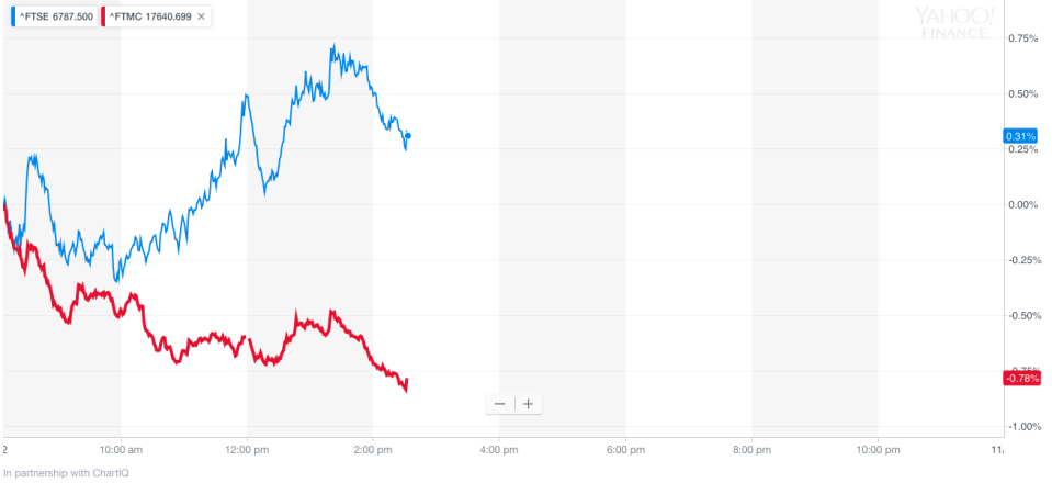 The FTSE 100 rose a bit on Monday and then turned negative in the later afternoon. But the FTSE 250 was falling throughout the day to trade near its lowest level in two years.