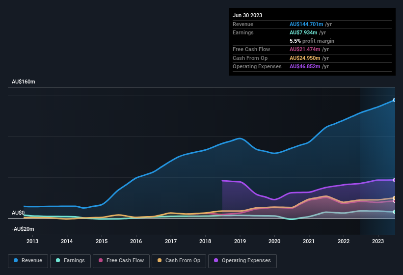 earnings-and-revenue-history