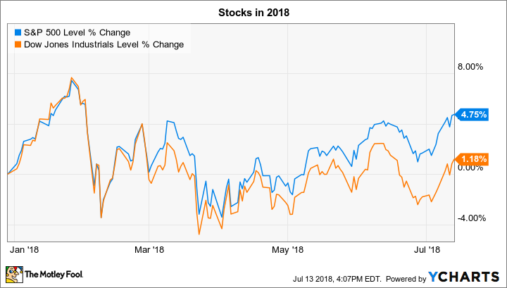 ^SPX Chart