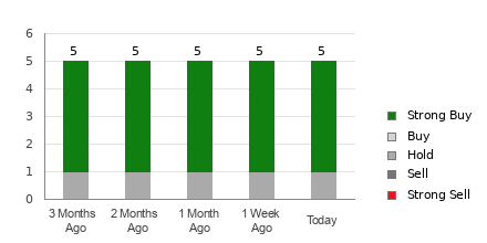 Broker Rating Breakdown Chart for LW