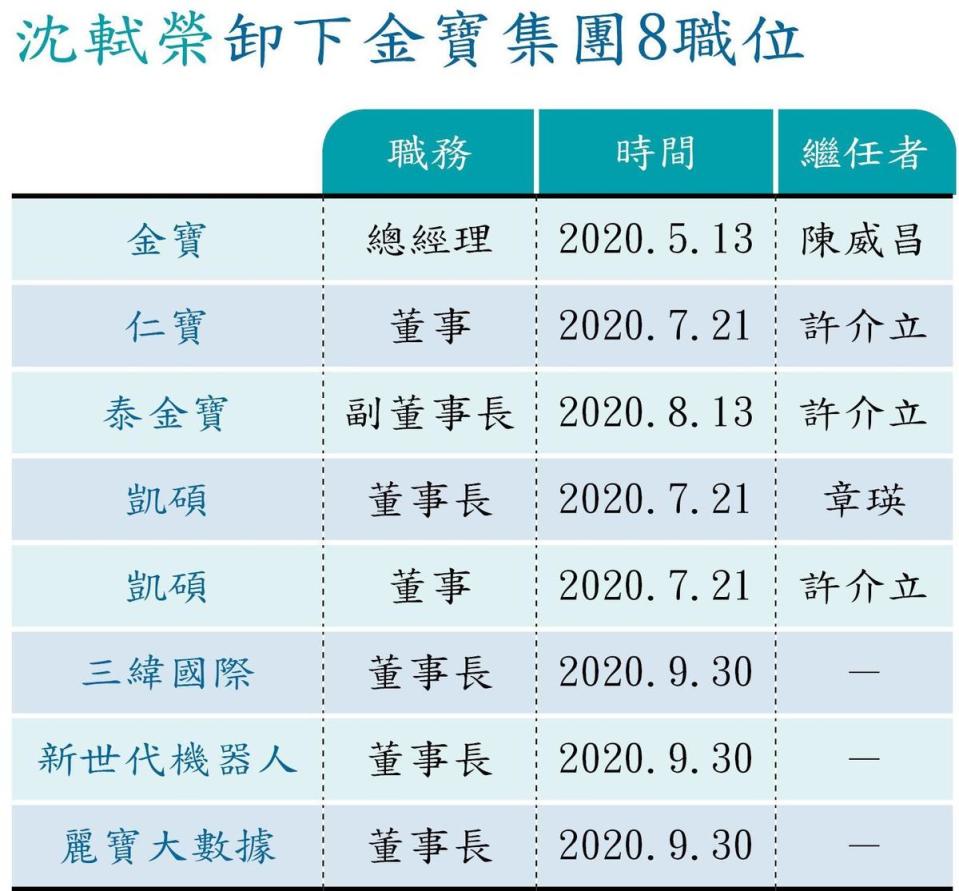 沈軾榮卸下金寶集團8職位