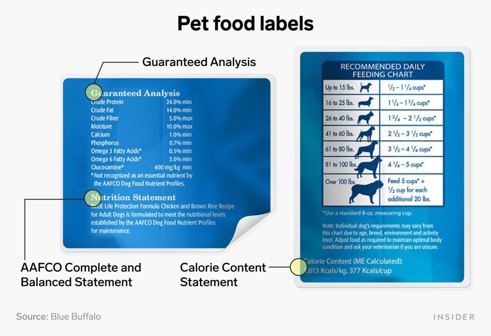 A dog food label showing guaranteed analysis, AAFCO complete and balanced statement, ingredients, and calorie content.