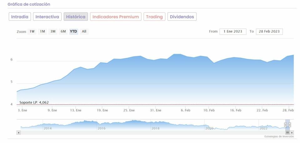 Meliá Hotels cotización anual del valor 