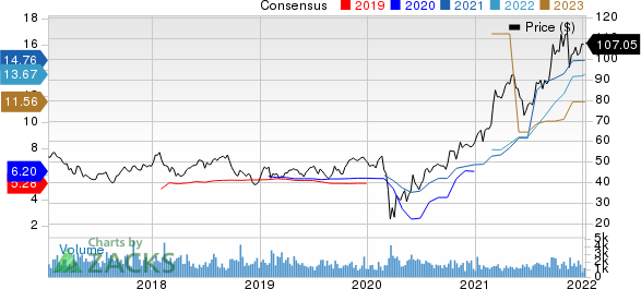 Penske Automotive Group, Inc. Price and Consensus