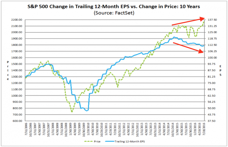 For months, prices have been gong up as earnings have come down.