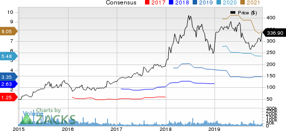 Netflix, Inc. Price and Consensus