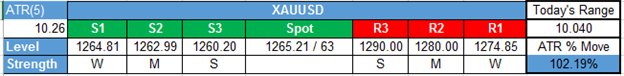 Gold Price Falls from Two-Week High, Oil into ST Price Support