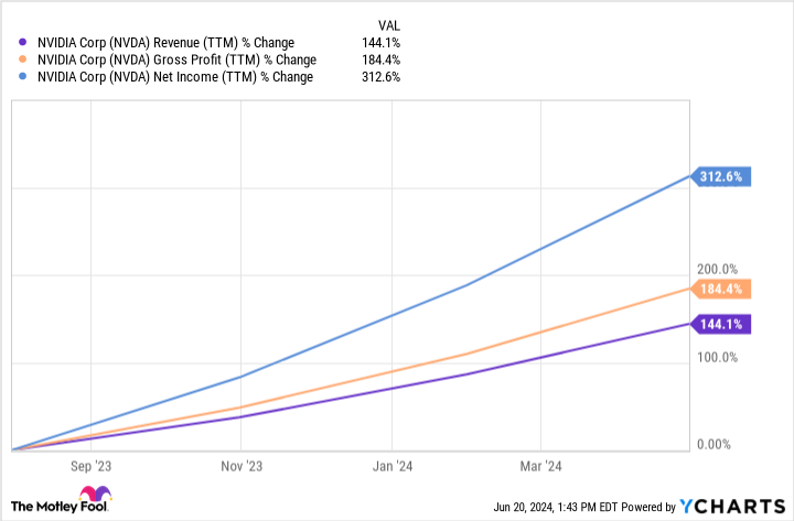 NVDA Revenue (TTM) Chart