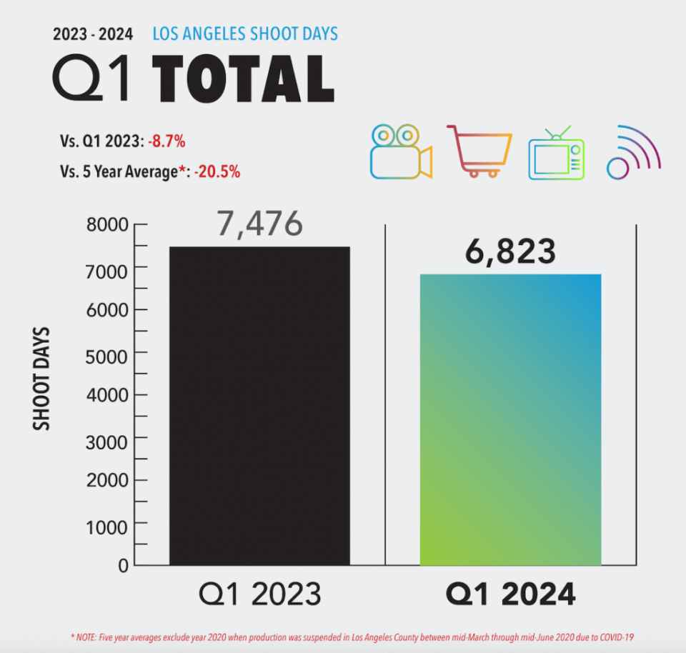 Total shoot days in Q1 2024 (FilmLA)