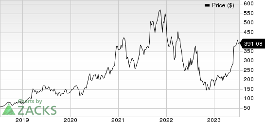 MongoDB, Inc. Price