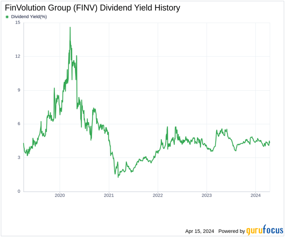 FinVolution Group's Dividend Analysis