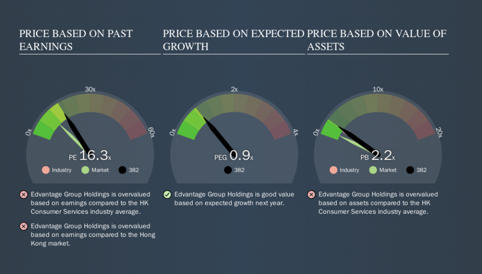 SEHK:382 Price Estimation Relative to Market, November 8th 2019