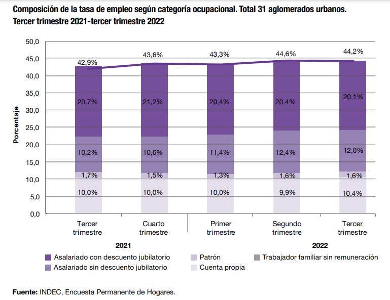 El trabajo registrado con descuento jubilatorio viene cayendo en su participación dentro del empleo asalariado