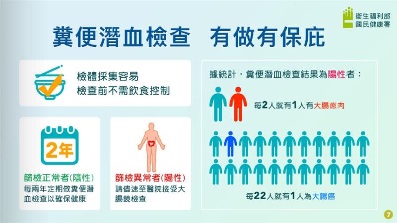 糞便潛血檢查有效降低大腸癌死亡率，若檢查結果呈陽性，應進一步做大腸鏡檢查。(圖/國民健康署提供)