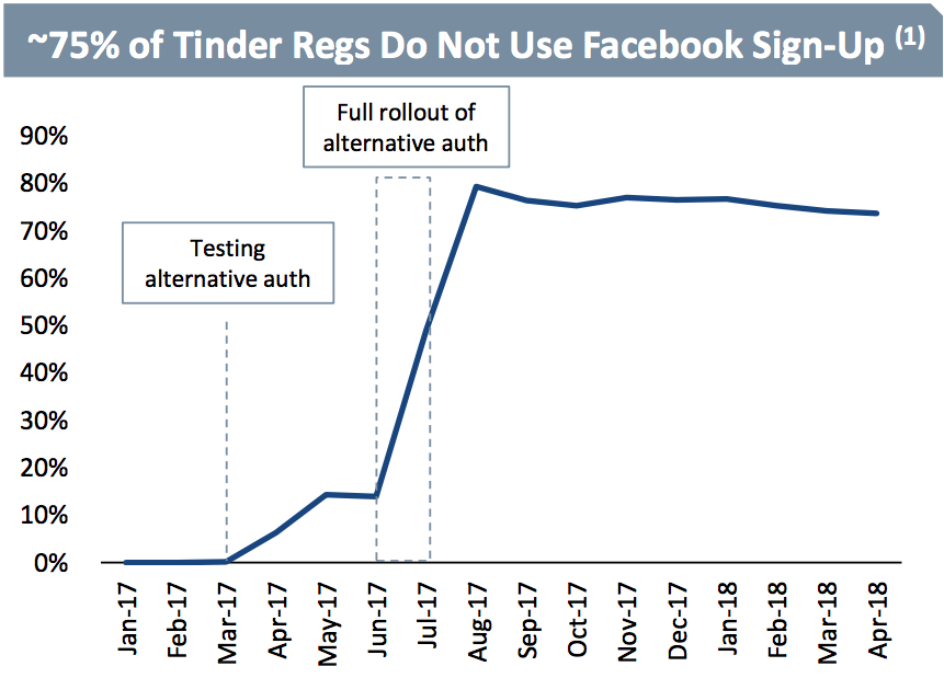 Tinder says it’s not reliant on Facebook.