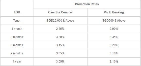 Fixed deposit rates - ICBC