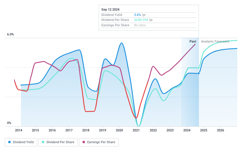 ASX:QBE Dividend History as at Jun 2024