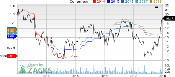 American Eagle Outfitters, Inc. Price and Consensus