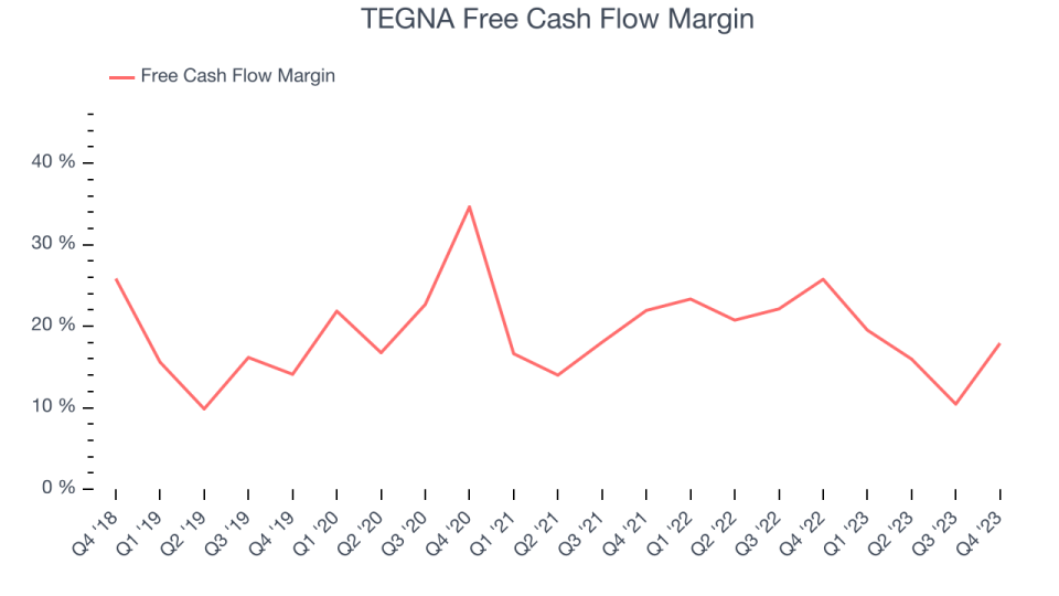 TEGNA Free Cash Flow Margin