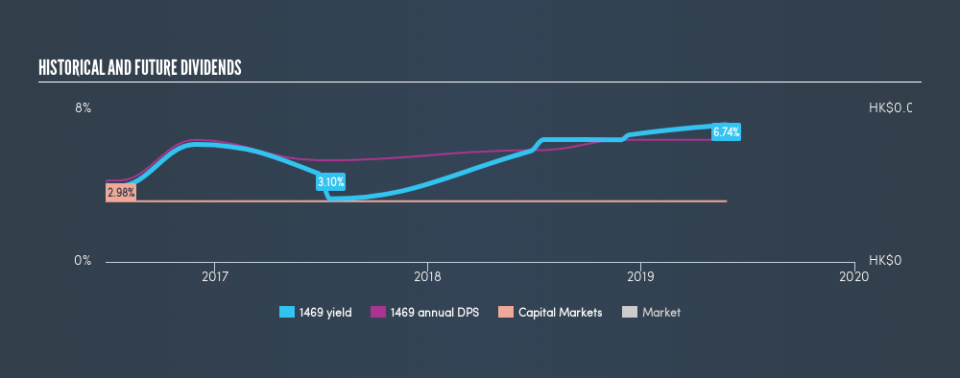 SEHK:1469 Historical Dividend Yield, May 27th 2019