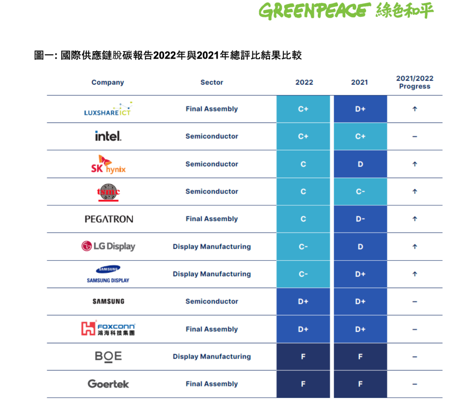 綠色和平國際供應鏈脫碳報告。綠色和平提供