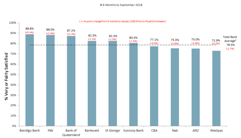 <i><sup>1</sup>Based on customer numbers. <sup>2</sup>Includes banks not shown. <b>Source</b>: Roy Morgan Single Source (Australia), 6 months to January 2018, n = 23,945; 6 months to September 2018, n = 26,457. <b>Base</b>: Australians 14+.</i>