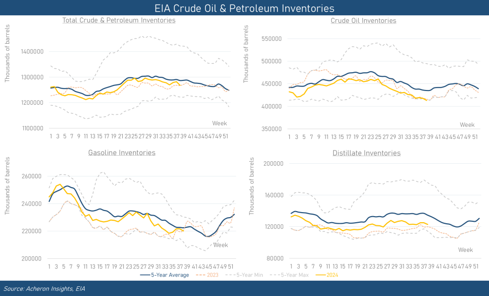 EIA Crude Oil & Petroleum Inventories