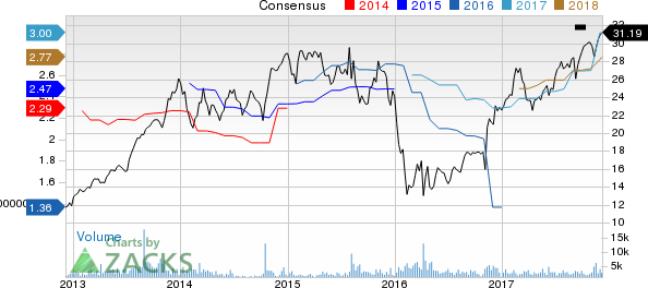 American Equity Investment Life Holding Company Price and Consensus