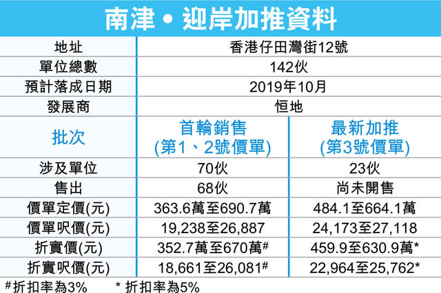 南津‧迎岸加推23伙 累積提價8%