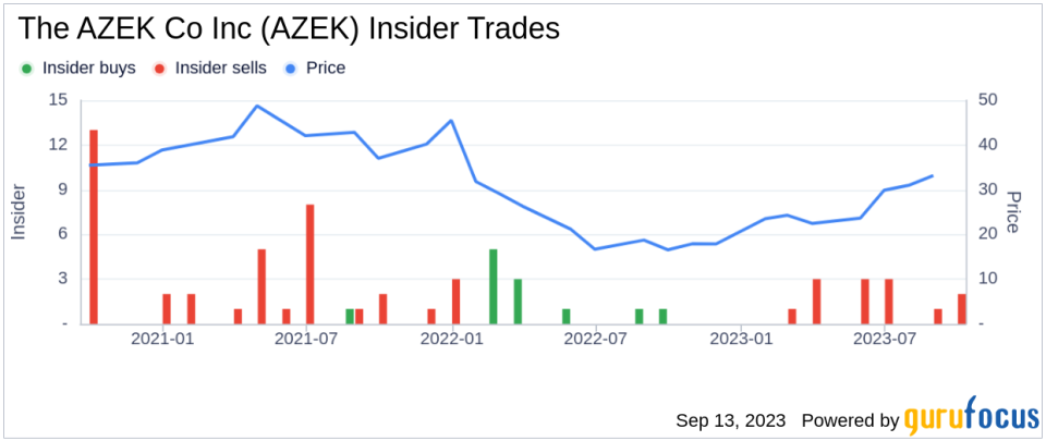 Insider Sell: CEO Jesse Singh Sells 13,000 Shares of The AZEK Co Inc