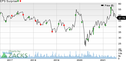 Leggett & Platt, Incorporated Price and EPS Surprise