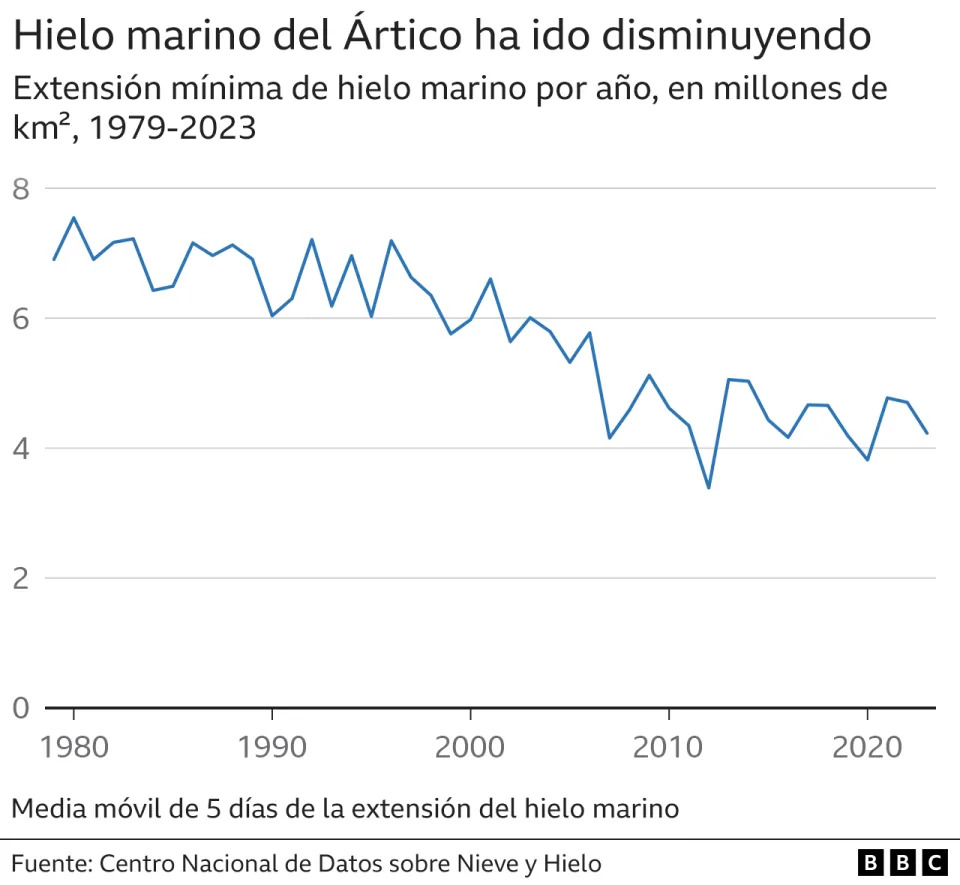 Gráfico que muestra el descenso desde los años 80 hasta 2020 del hielo marino del Ártico 