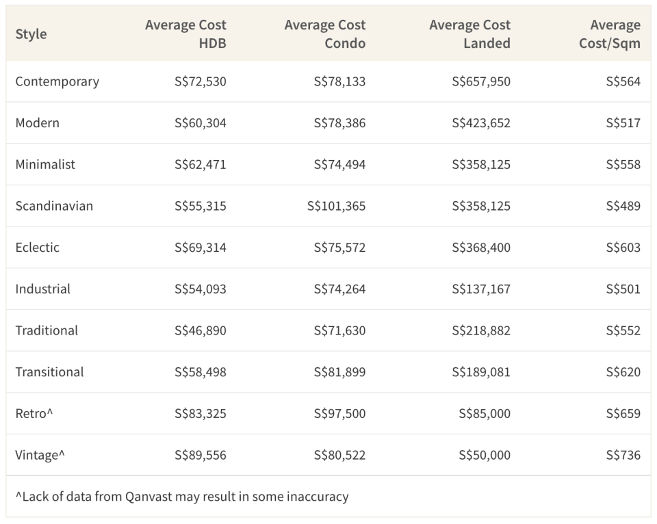 Average Cost of Home Renovation Depending on Style