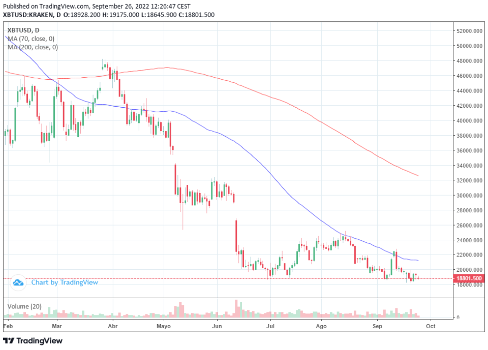 ¿Bitcoin ha alcanzado el fondo de mercado?