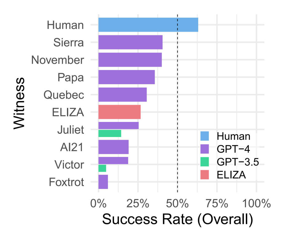 A chart showing the success rates of various LLM chatbots in a Turing test