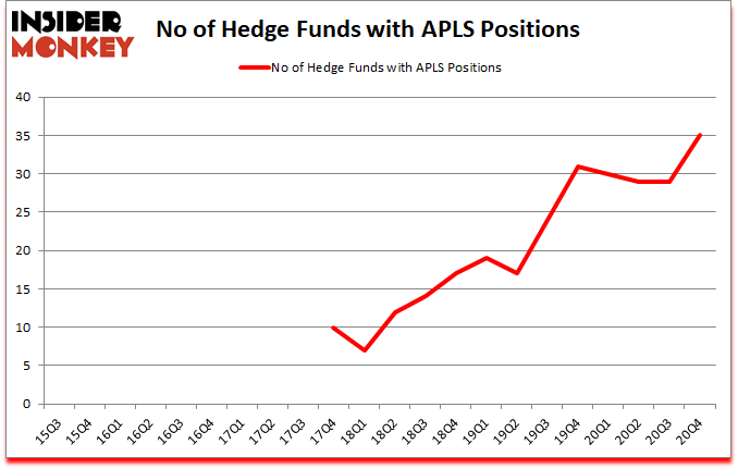 Is APLS A Good Stock To Buy?