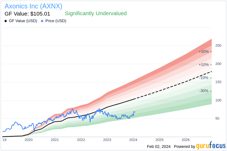 Insider Sell: Chief Medical Officer Karen Noblett Sells 11,288 Shares of Axonics Inc (AXNX)