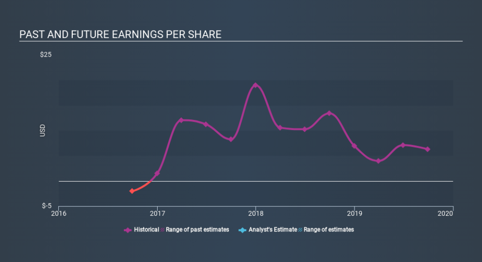 NasdaqCM:PNRG Past and Future Earnings, December 20th 2019