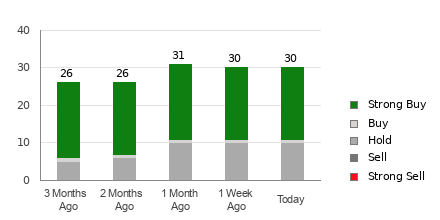 Broker Rating Breakdown Chart for FTNT