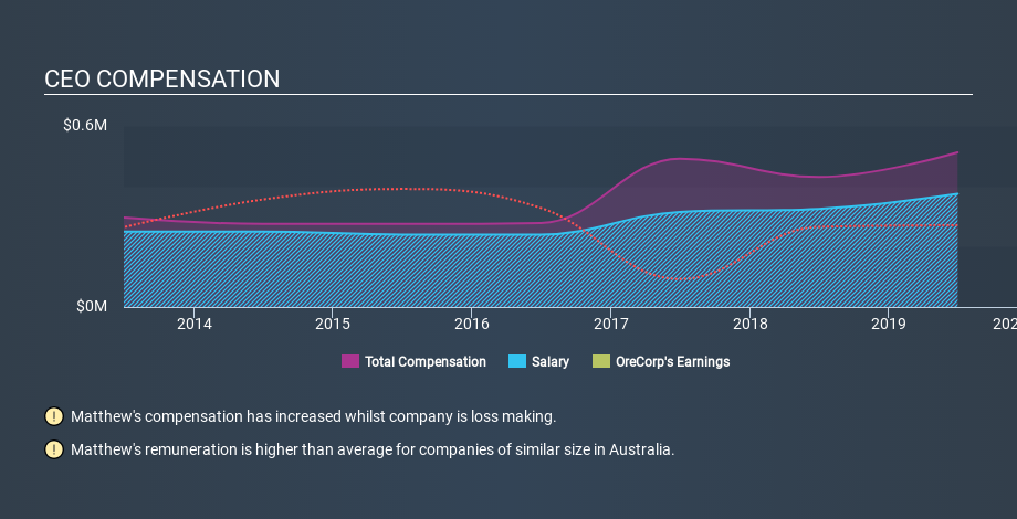 ASX:ORR CEO Compensation, January 17th 2020