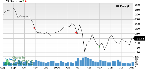 Public Storage Price and EPS Surprise