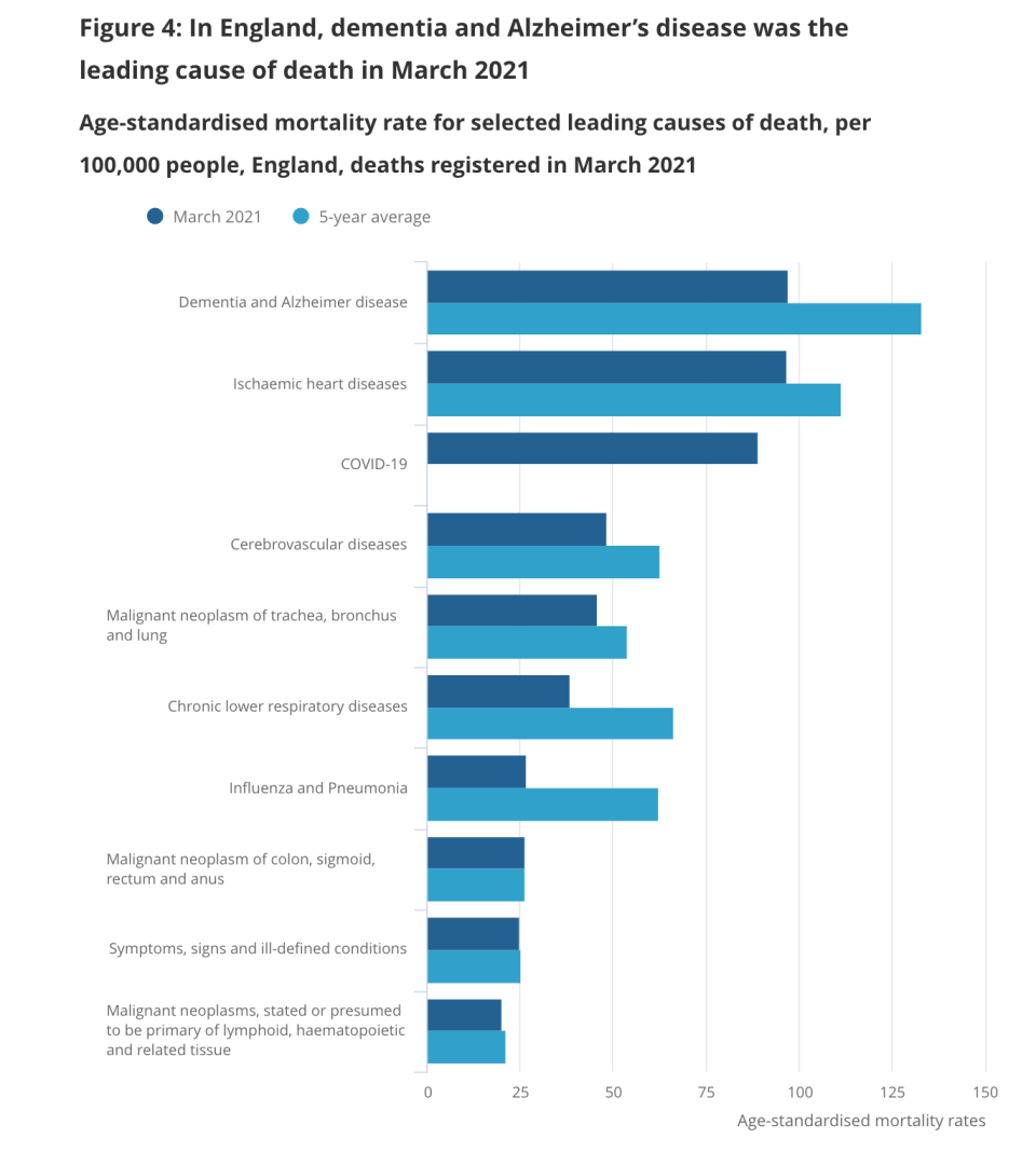 ONS figures showed that COVID-19 dropped from being the leading cause of death in England and Wales in March for the firs time since October. (ONS)