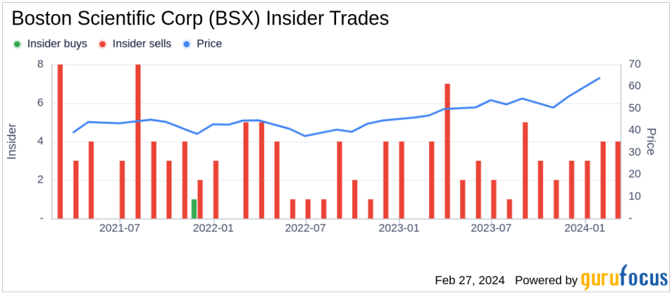 Insider Sell: EVP Wendy Carruthers Sells 6,983 Shares of Boston Scientific Corp (BSX)