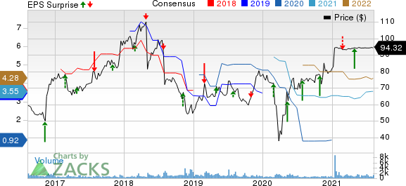 Magellan Health, Inc. Price, Consensus and EPS Surprise