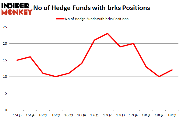 No of Hedge Funds with BRKS Positions