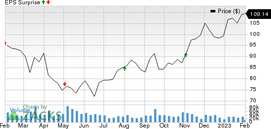 Starbucks Corporation Price and EPS Surprise