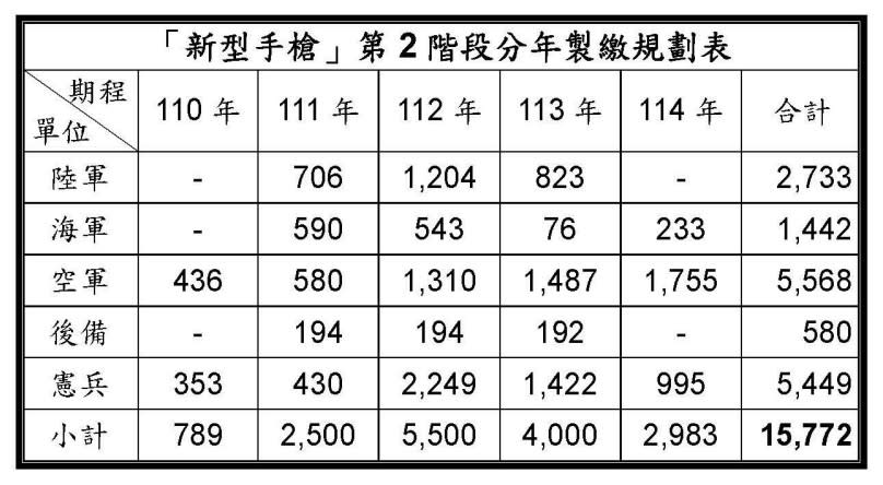 國造輕量T75K3手槍，自2018年起陸續交付國軍。翻攝畫面